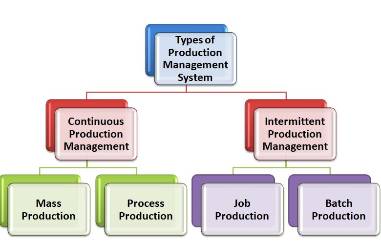 Production Management with Examples – StudiousGuy