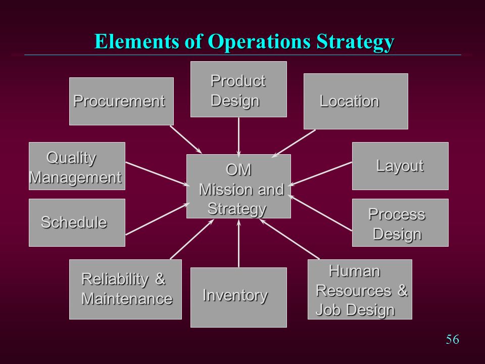 Components of Operations Strategy StudiousGuy