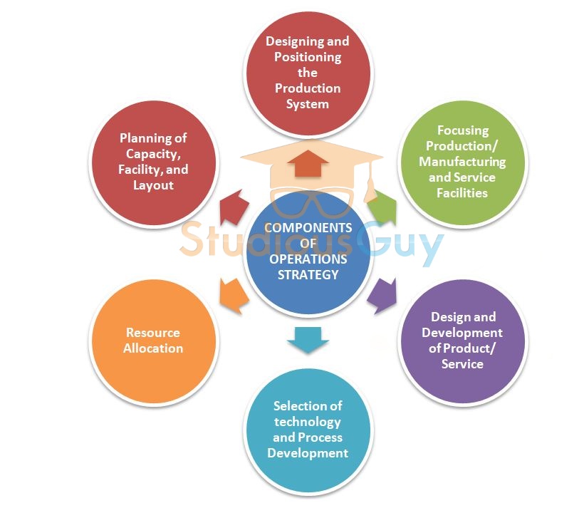 Operations Strategy With Examples Studiousguy