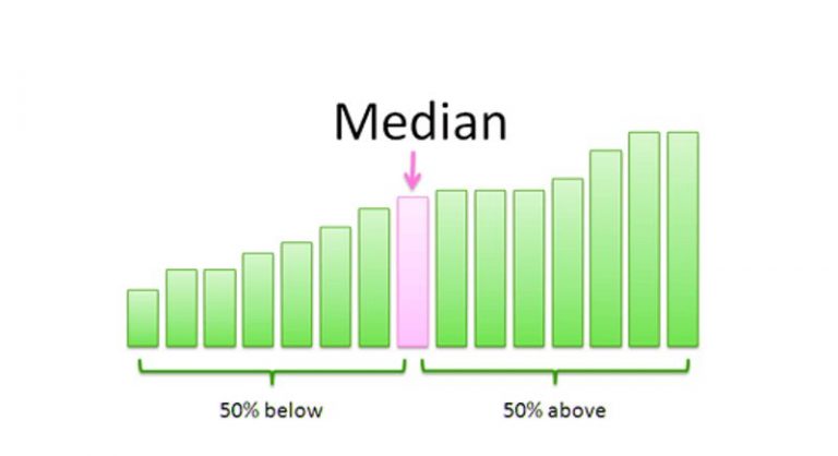 median geometry real life example