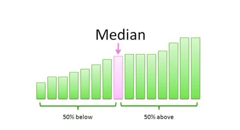 median mode