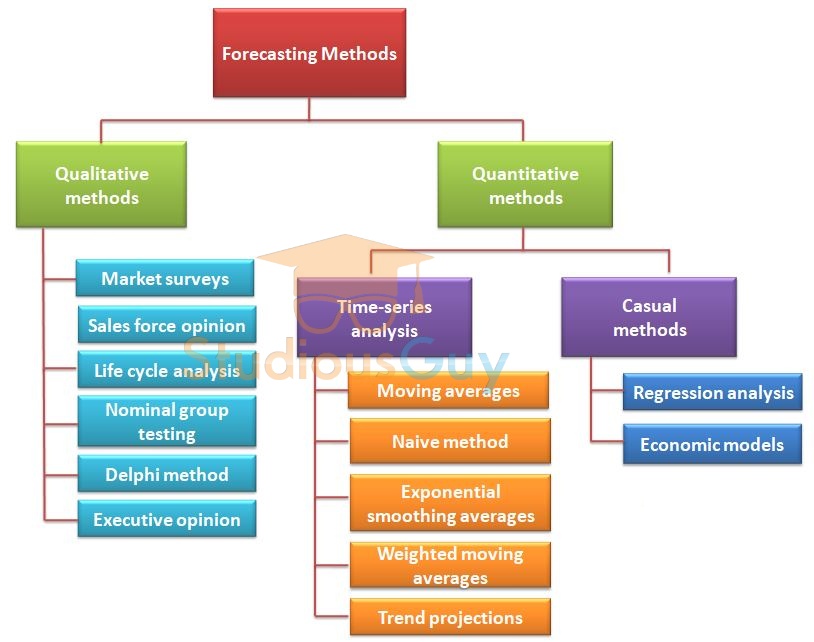 Qualitative Forecasting Techniques Are Best Utilized In Which   Methods Of Forecasting 