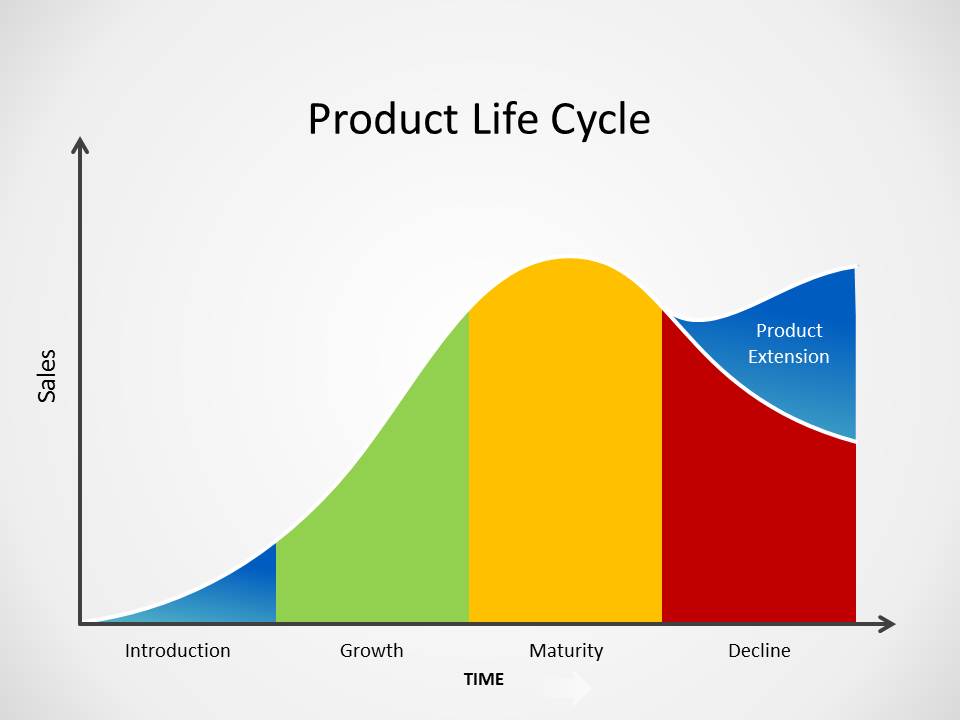 Product Life Cycle And Strategy