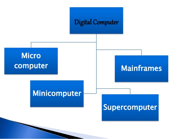 Types Of Digital Computers 