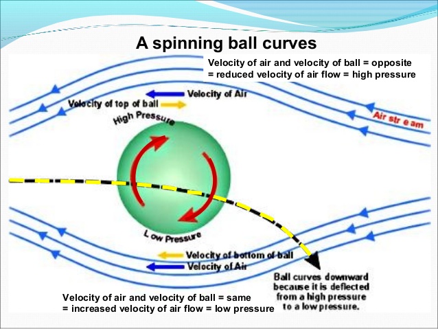 examples of bernoulli principle