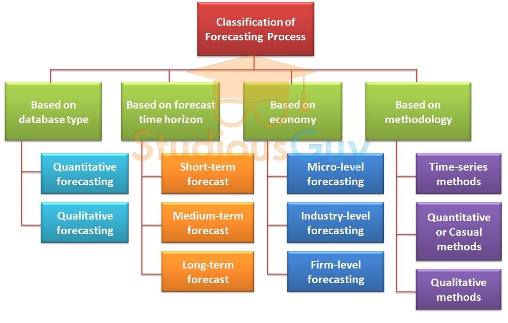 Forecasting Methods Top 4 Types Overview Examples - Bank2home.com