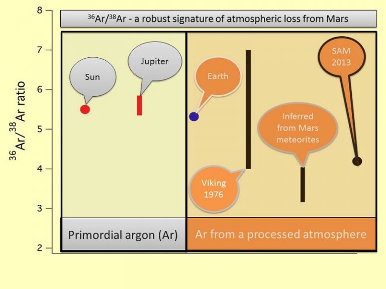 Argon (Ar) Properties & Uses StudiousGuy