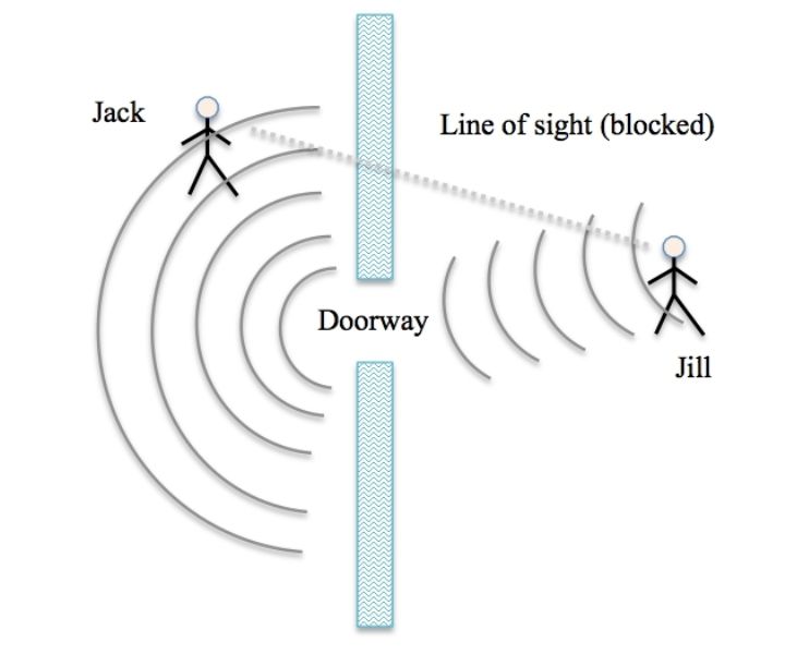 examples of diffraction in sound