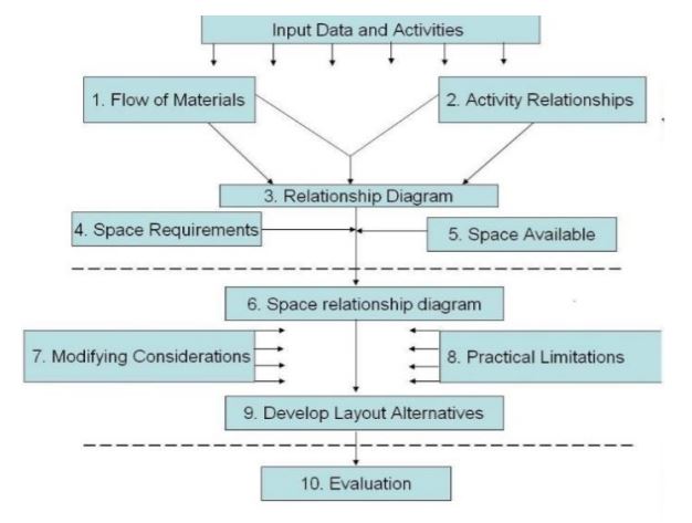 Layout Planning and Analysis – StudiousGuy