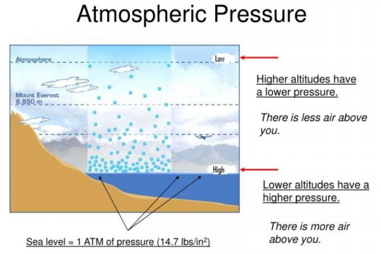 Boiling Point Examples in Everyday Life StudiousGuy