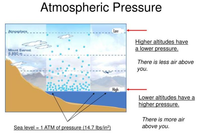 The Boiling Point of Water at Various Altitudes