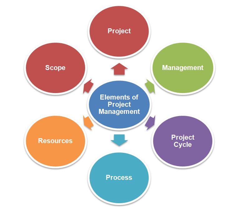 Elements Of A Project Plan