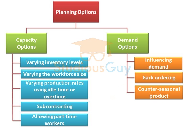 Aggregate Planning Studiousguy