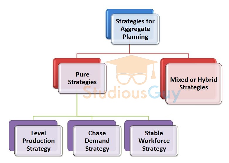 Aggregate Planning Studiousguy