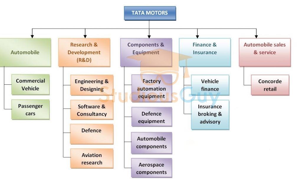 Tata Motors Business Model – StudiousGuy