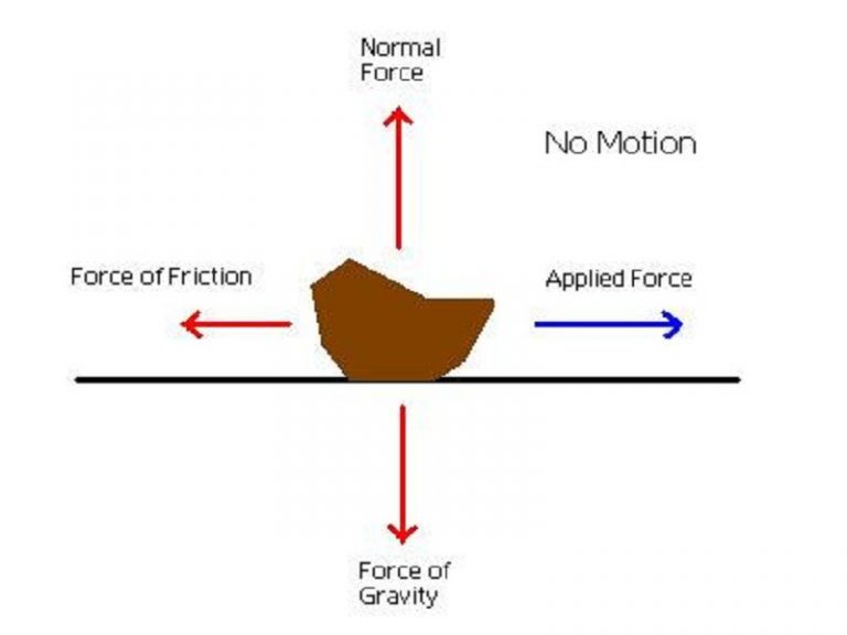 Examples Of Static Equilibrium In Everyday Life