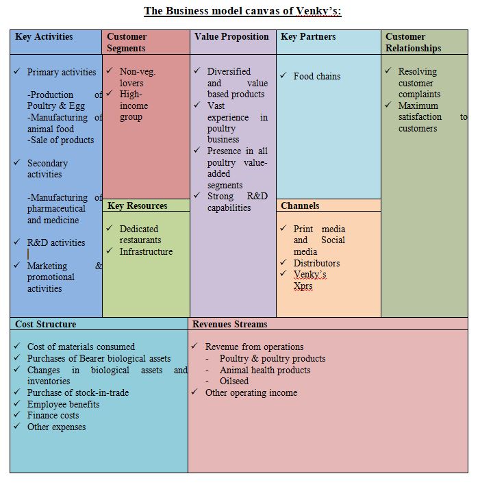 poultry business model canvas pdf