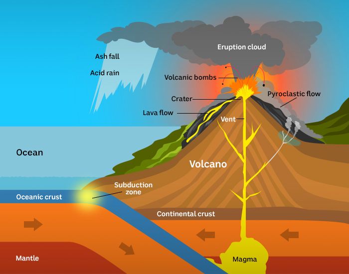 Hypothesis In A Volcano