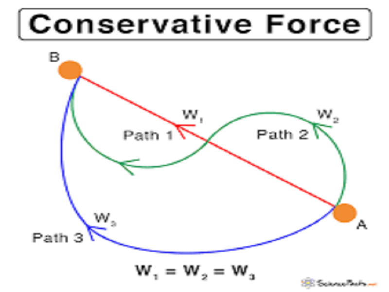 What Is Considered A Conservative Force