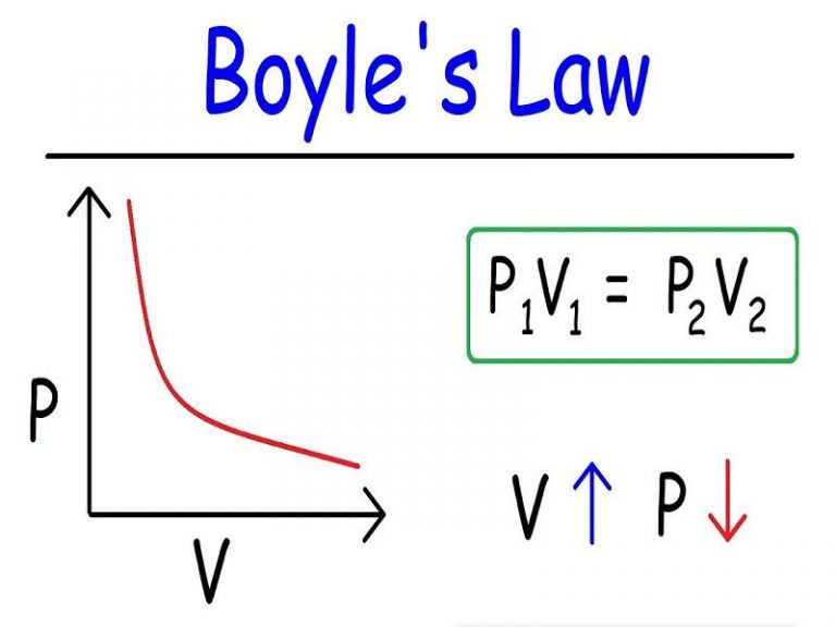 example problem solving in boyle's law