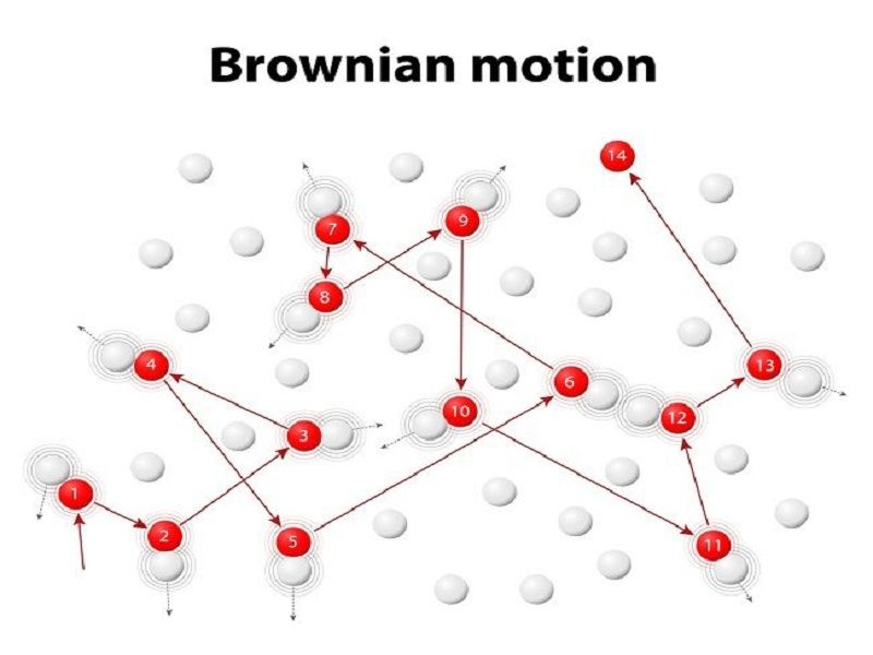 What Is Particle Movement