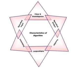 Need of an Algorithm – StudiousGuy