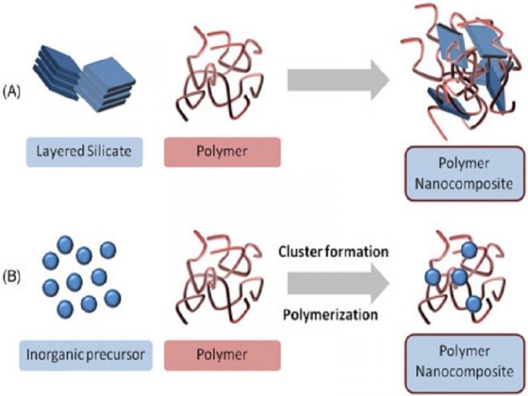 Nanomaterials Types & Examples StudiousGuy