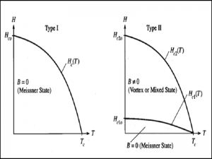 Superconductors: Types & Examples – StudiousGuy