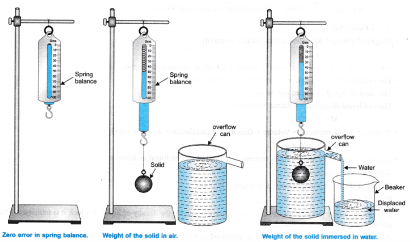 https://studiousguy.com/wp-content/uploads/2021/06/Application-of-Archimedes-Principle-in-Calculating-Density-of-Solids.png