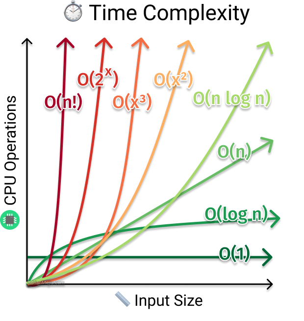 23 Collection Big o notation in design analysis and algorithm for New Design