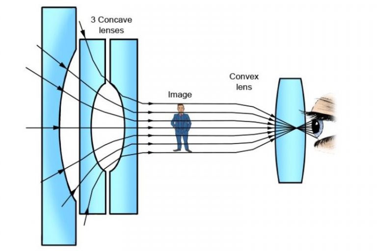 7 Concave Lens Examples in Daily Life – StudiousGuy