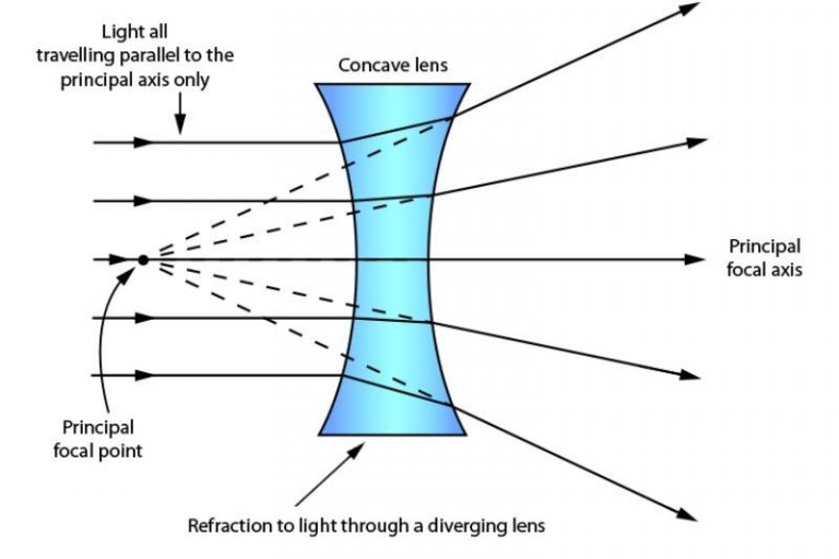 7-concave-lens-examples-in-daily-life-studiousguy