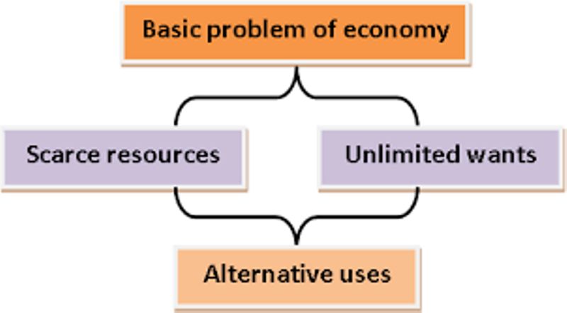 explain how resources can be used to solve the economic problem of scarcity