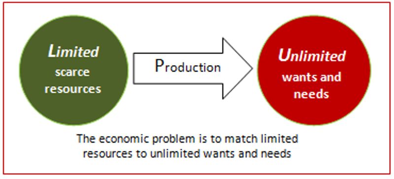 the-economic-problem-scarcity-and-choice-studiousguy