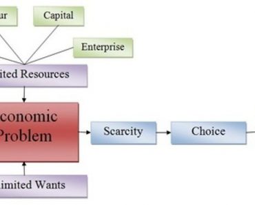 problem of scarcity and choice