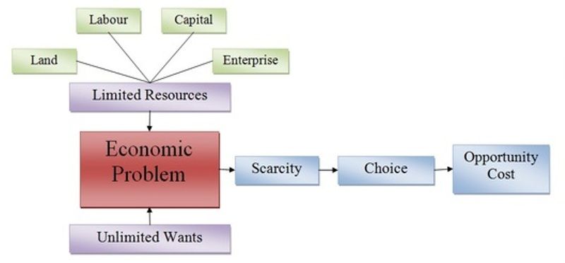 how to produce economic problem