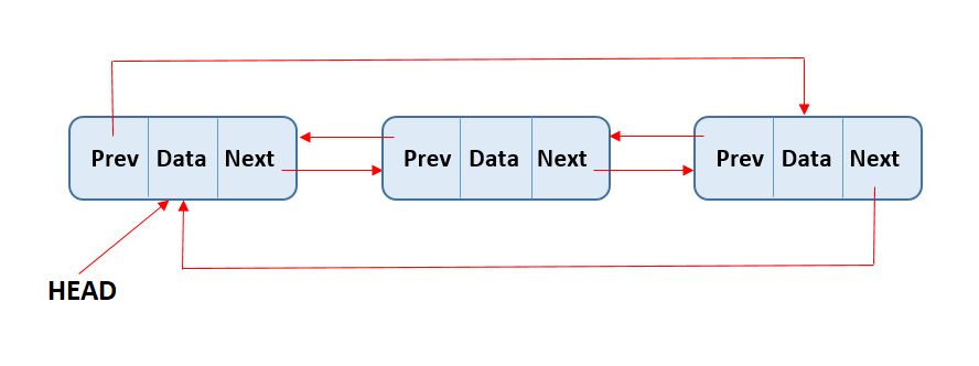 circular-doubly-linked-list-in-data-structure-studiousguy