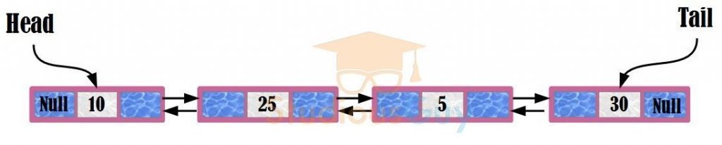 Doubly Linked List in Data Structure – StudiousGuy