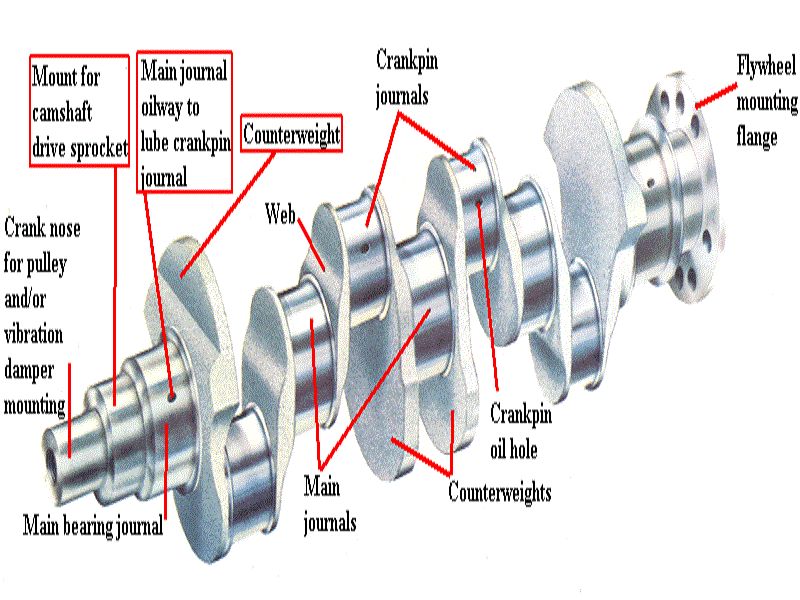 Crankshaft Types, Functions & Examples StudiousGuy