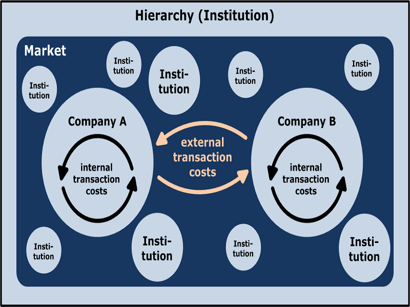 transaction costs