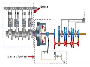 Crankshaft: Types, Functions & Examples – StudiousGuy