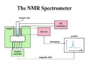 Nuclear Magnetic Resonance Explained – StudiousGuy