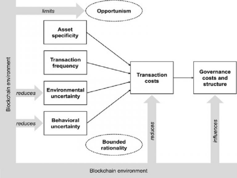 types of transaction costs