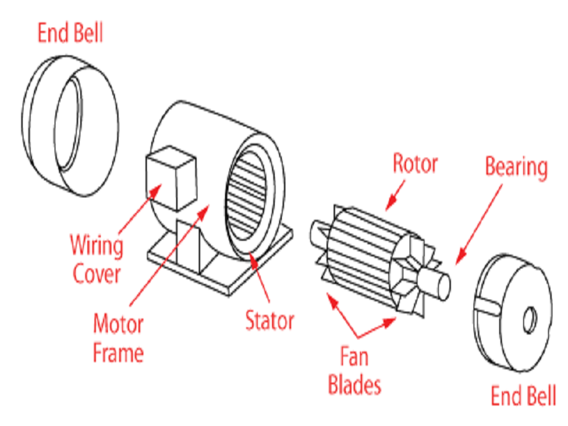 All About Induction Motors - What They Are and How They Work