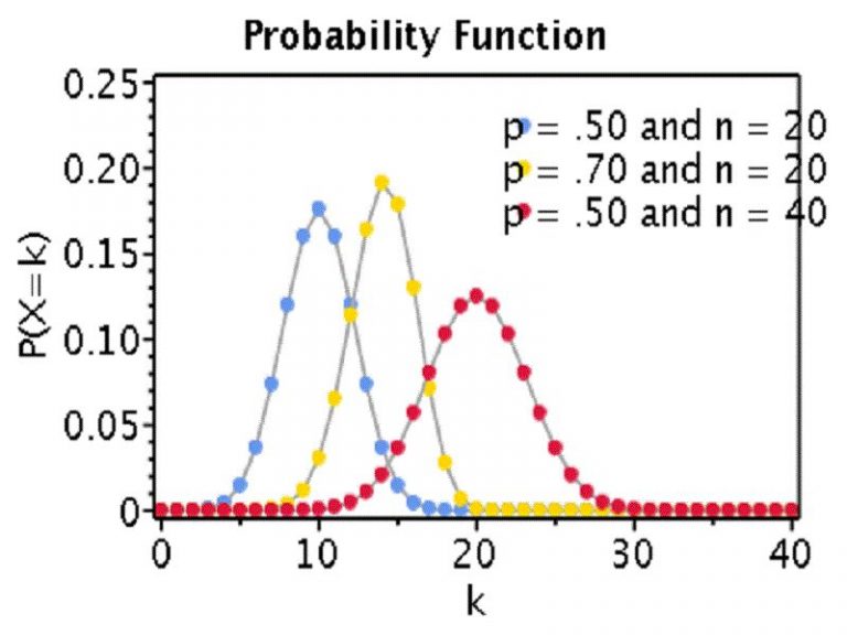 7 Binomial Distribution Examples in Real Life StudiousGuy