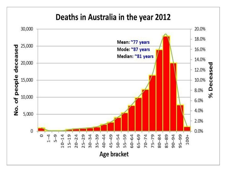 examples of skewed data