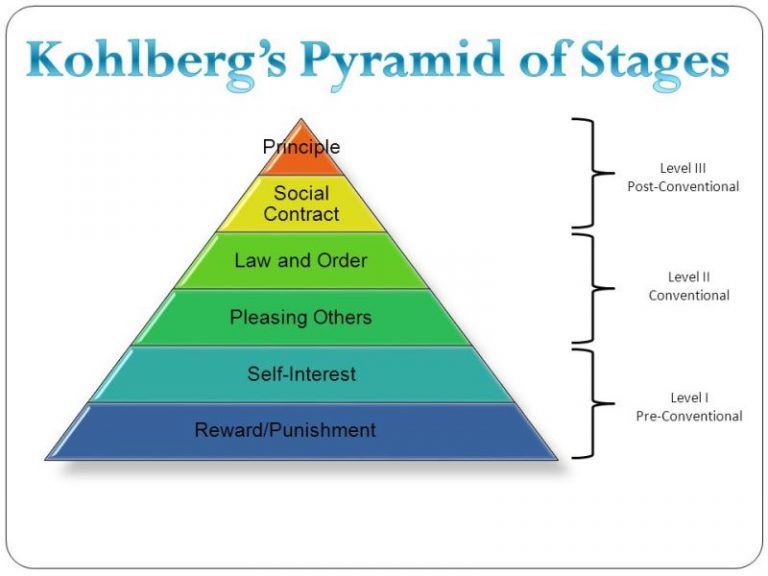 Kohlberg Theory Of Moral Development Chart