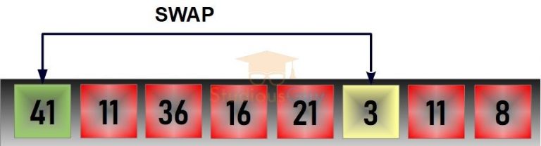 Selection Sort in Data Structure – StudiousGuy