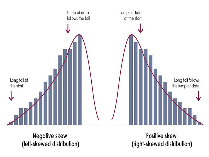 positively skewed histogram