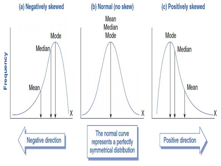 which-is-a-negatively-skewed-distribution-brainly